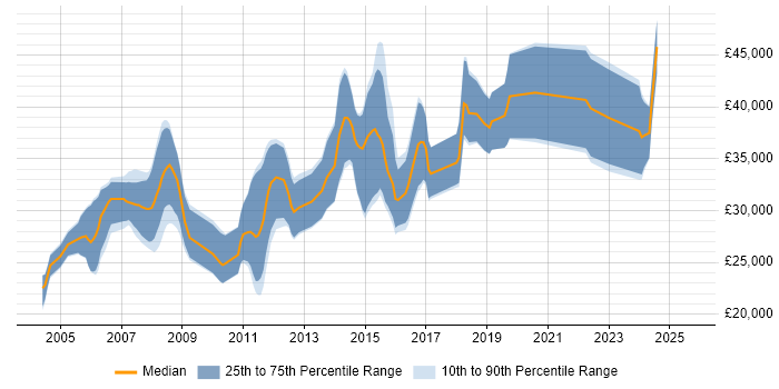 Salary distribution trend for Software Developer job vacancies in Worcester Salary distribution trend for Software Developer job vacancies in Worcester