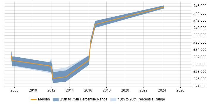 Salary distribution trend for Software Development Engineer job vacancies in Worcester
