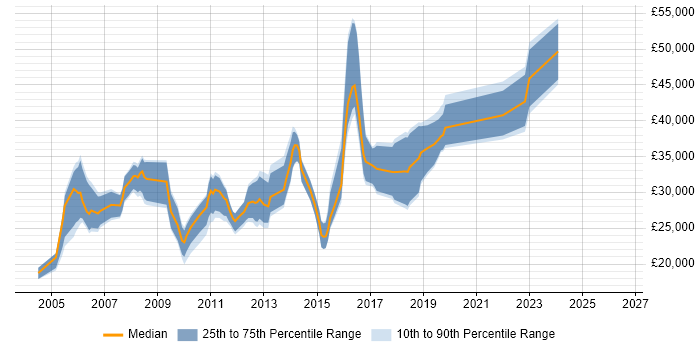 Salary distribution trend for jobs in Worcester citing Software Testing