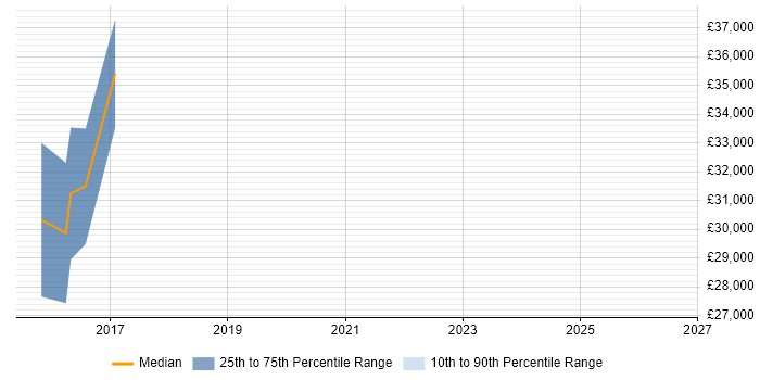 Salary distribution trend for jobs in Worcester citing SOLIDWORKS
