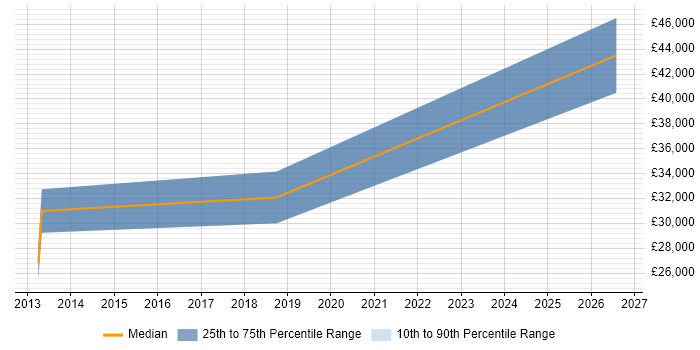 Salary distribution trend for jobs in Worcester citing SonicWALL