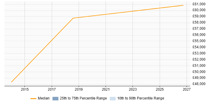 Salary distribution trend for jobs in Worcester citing Spanning Tree