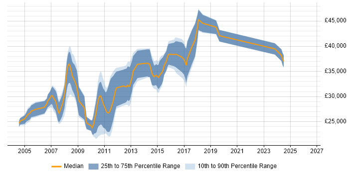 Salary distribution trend for SQL Developer job vacancies in Worcester