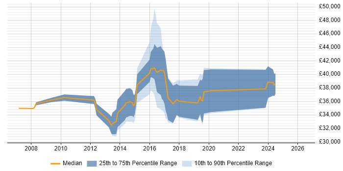 Salary distribution trend for jobs in Worcester citing SQL Server Integration Services