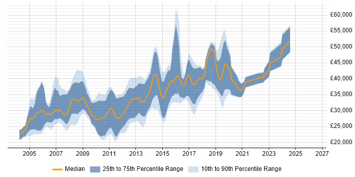 Salary distribution trend for jobs in Worcester citing SQL Server