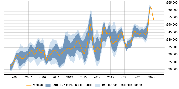 Salary distribution trend for jobs in Worcester citing SQL