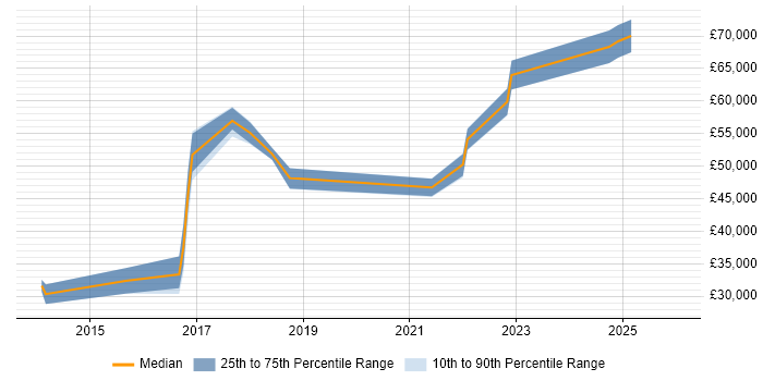Salary distribution trend for jobs in Worcester citing Stakeholder Engagement
