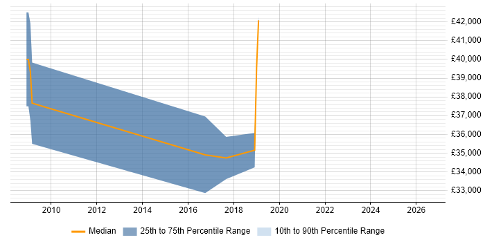 Salary distribution trend for jobs in Worcester citing Storyboarding