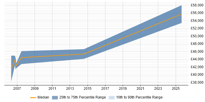 Salary distribution trend for jobs in Worcester citing Strategic Planning