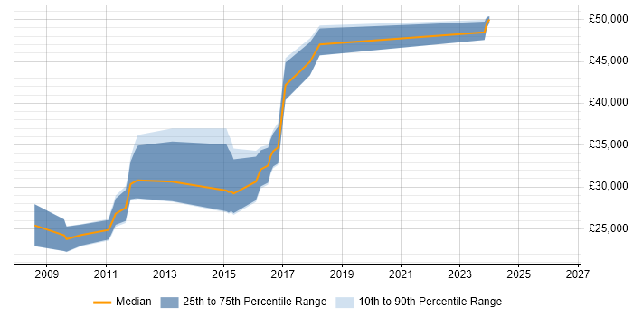 Salary distribution trend for jobs in Worcester citing Subversion
