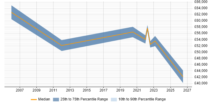 Salary distribution trend for jobs in Worcester citing Supplier Management