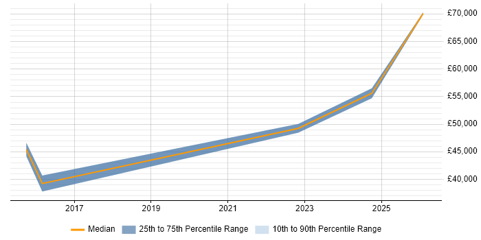 Salary distribution trend for jobs in Worcester citing Supply Chain Management