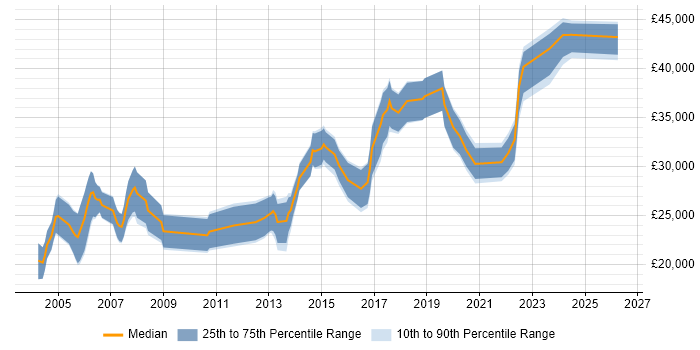 Salary distribution trend for Support Engineer job vacancies in Worcester
