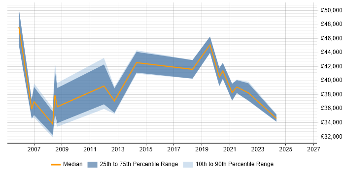 Salary distribution trend for Support Manager job vacancies in Worcester