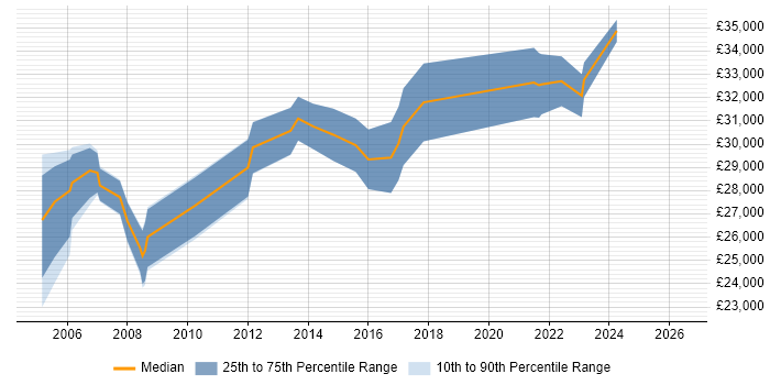 Salary distribution trend for Systems Administrator job vacancies in Worcester