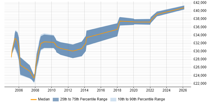 Salary distribution trend for Systems Analyst job vacancies in Worcester
