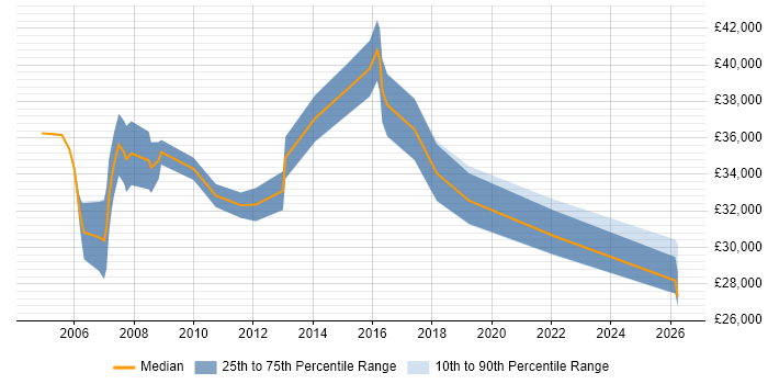 Salary distribution trend for Systems Engineer job vacancies in Worcester