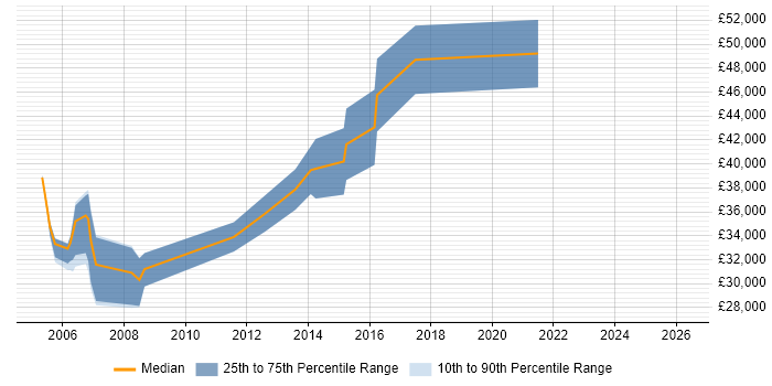 Salary distribution trend for jobs in Worcester citing Systems Engineering