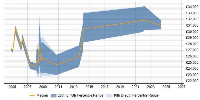Salary distribution trend for Systems Support job vacancies in Worcester