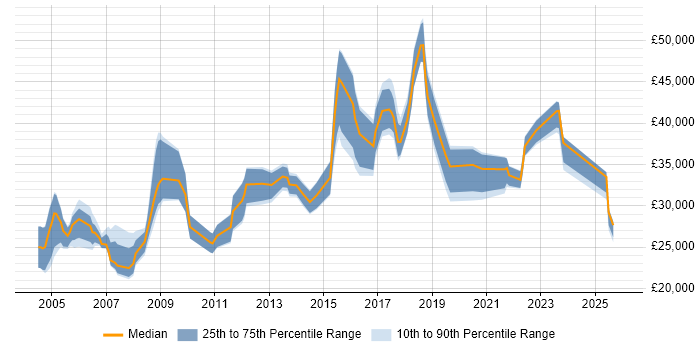 Salary distribution trend for jobs in Worcester citing TCP/IP