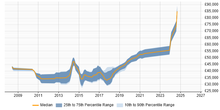 Salary distribution trend for jobs in Worcester citing TDD