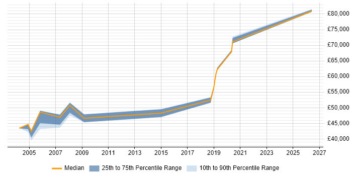 Salary distribution trend for Technical Architect job vacancies in Worcester