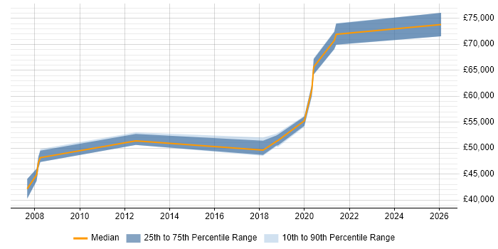 Salary distribution trend for jobs in Worcester citing Technical Architecture