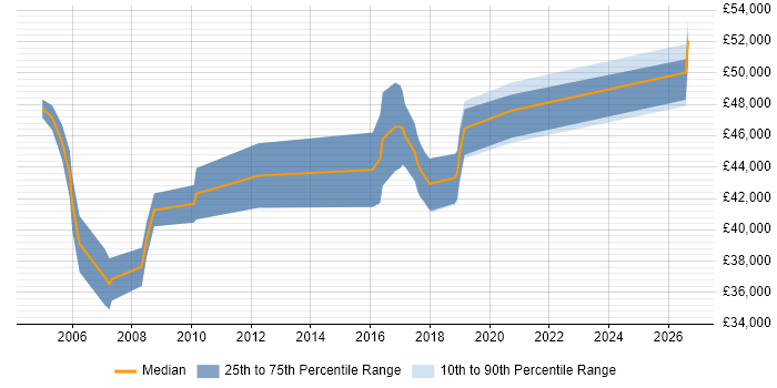 Salary distribution trend for Technical Manager job vacancies in Worcester