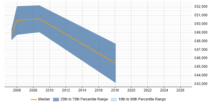 Salary distribution trend for Technical Services Manager job vacancies in Worcester