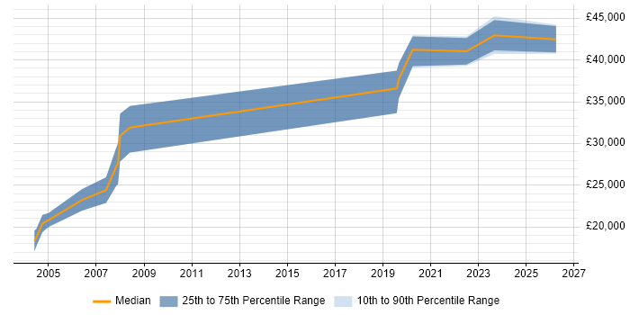 Salary distribution trend for Technical Support Engineer job vacancies in Worcester