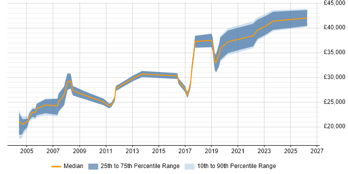 Salary distribution trend for Technical Support job vacancies in Worcester