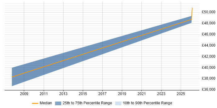 Salary distribution trend for Technologist job vacancies in Worcester