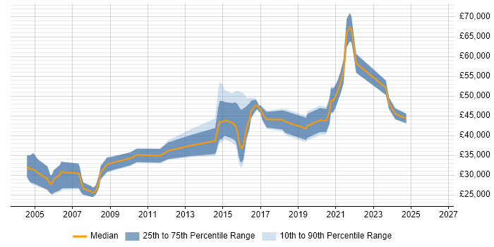 Salary distribution trend for jobs in Worcester citing Telecoms