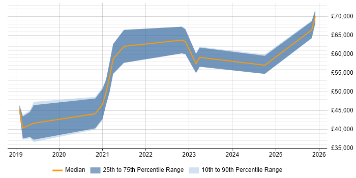 Salary distribution trend for jobs in Worcester citing Terraform