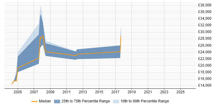 Salary distribution trend for Trainee job vacancies in Worcester