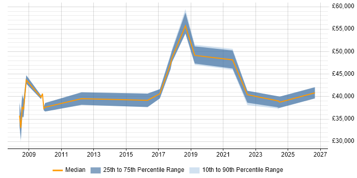 Salary distribution trend for jobs in Worcester citing Translating Business Requirements