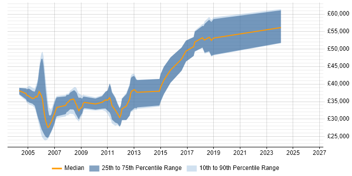 Salary distribution trend for jobs in Worcester citing UML