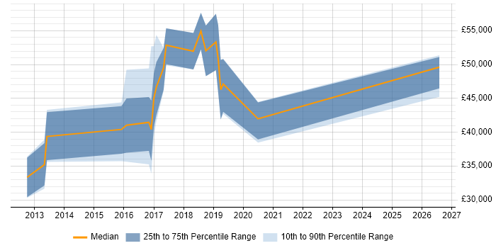 Salary distribution trend for jobs in Worcester citing Unified Communications