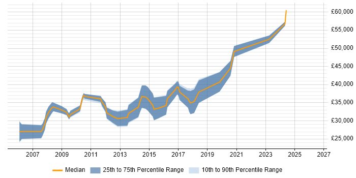 Salary distribution trend for jobs in Worcester citing Unit Testing