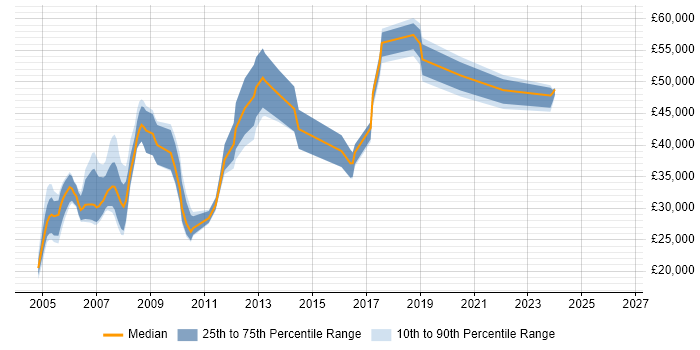 Salary distribution trend for jobs in Worcester citing Unix