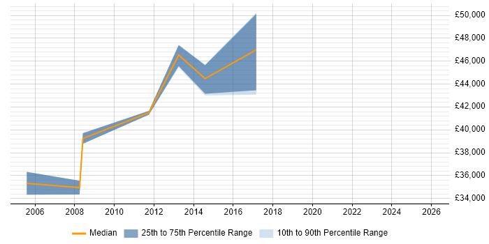 Salary distribution trend for jobs in Worcester citing Use Case