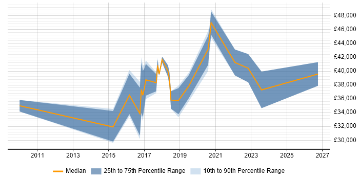 Salary distribution trend for jobs in Worcester citing User Stories