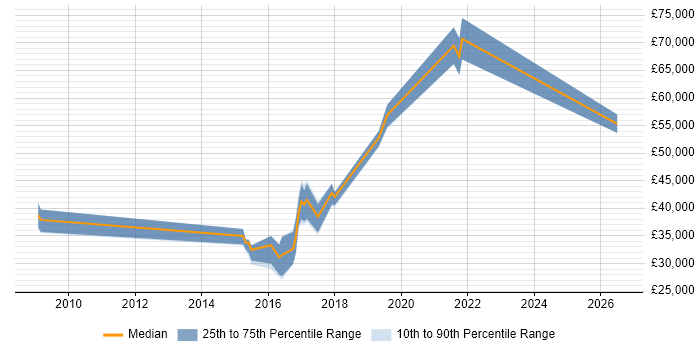 Salary distribution trend for jobs in Worcester citing UX Design