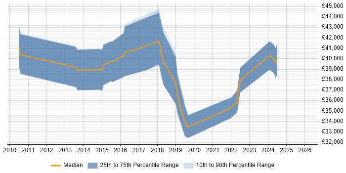 Salary distribution trend for jobs in Worcester citing Validation