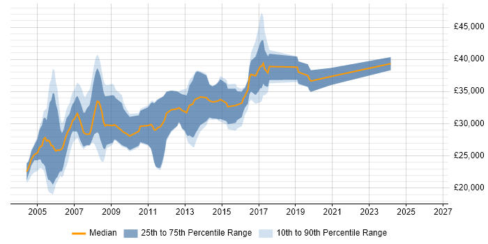 Salary distribution trend for jobs in Worcester citing VB