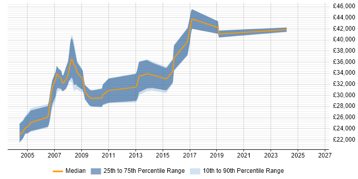 Salary distribution trend for jobs in Worcester citing VB6