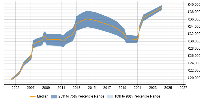 Salary distribution trend for jobs in Worcester citing VBA
