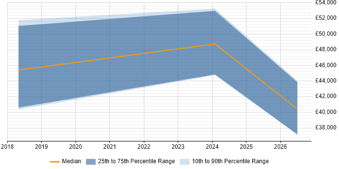 Salary distribution trend for jobs in Worcester citing Verification and Validation