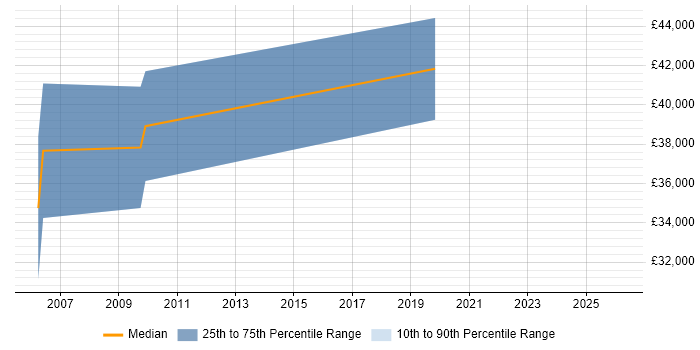 Salary distribution trend for jobs in Worcester citing Video Processing