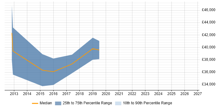 Salary distribution trend for jobs in Worcester citing Virtual Machines